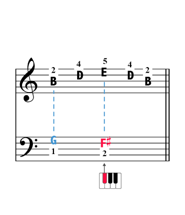 level 0 annotate en