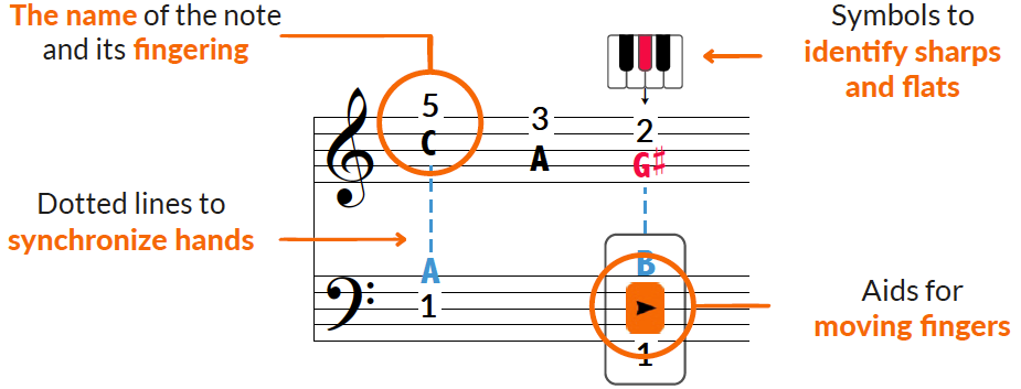 annotate en